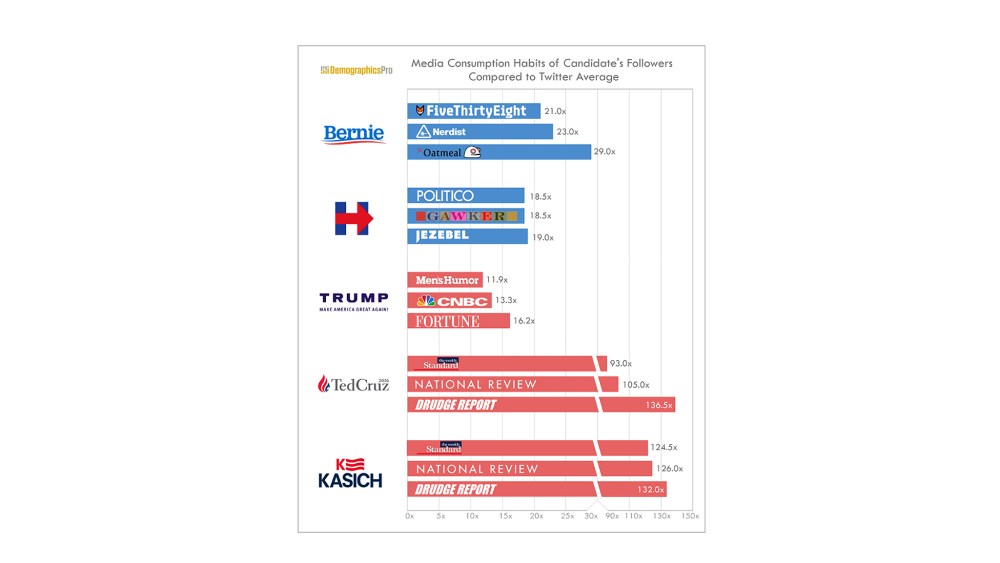 Hillary Clinton Followers Read Gawker, Donald Trump's, Men's Humor